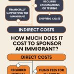 How Much Does It Cost to Sponsor an Immigrant? – 1